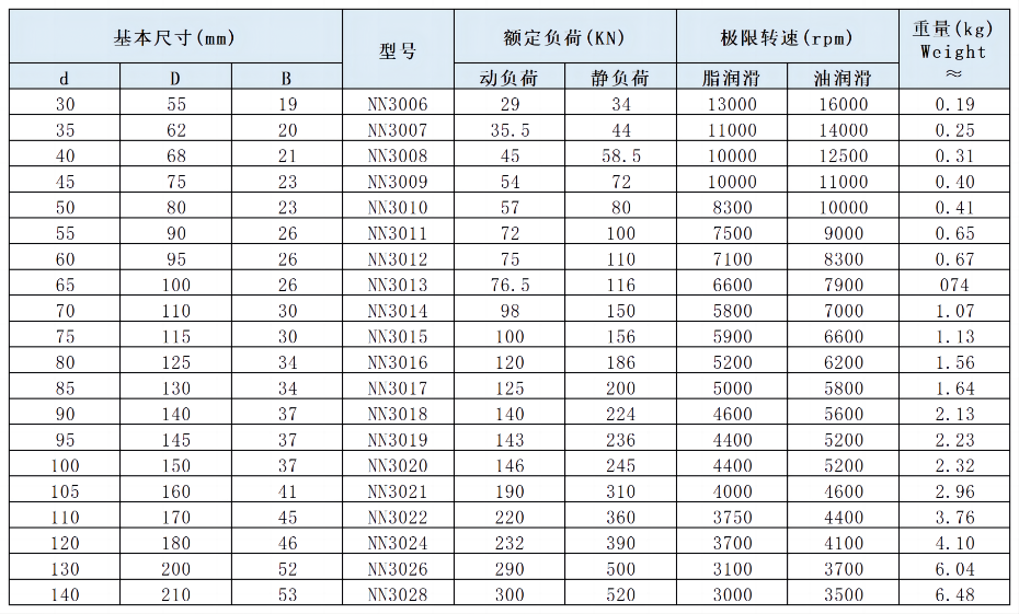 双列圆柱滚子轴承(2)(1)