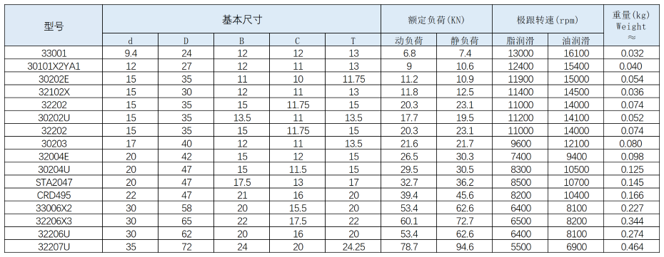 产品信息目录_单列圆锥滚子轴承(1)